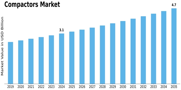 Compactors Market Size
