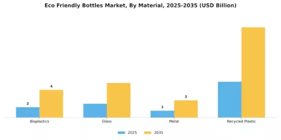 Eco Friendly Bottles Market Segment Image 0