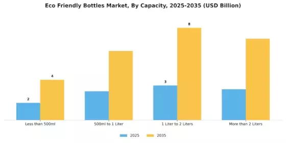 Eco Friendly Bottles Market Segment Image 1