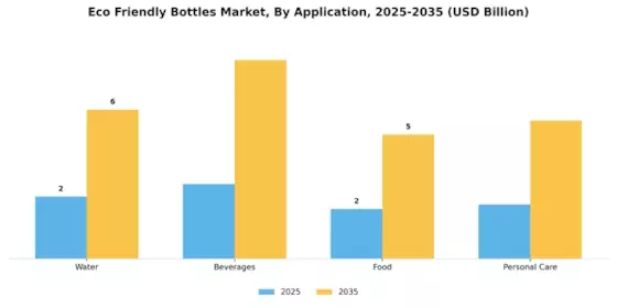 Eco Friendly Bottles Market Segment Image 2