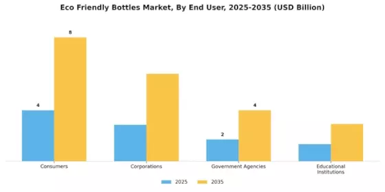 Eco Friendly Bottles Market Segment Image 3