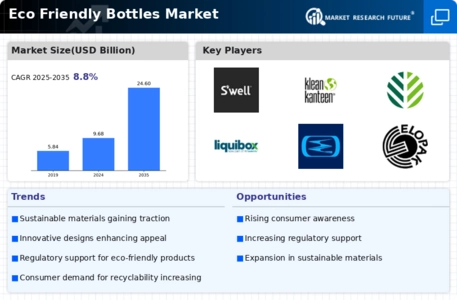 Eco Friendly Bottles Market Infographic