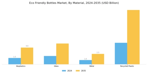Eco Friendly Bottles Market Segment Image 0