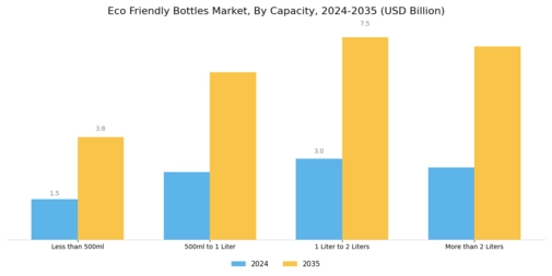 Eco Friendly Bottles Market Segment Image 1