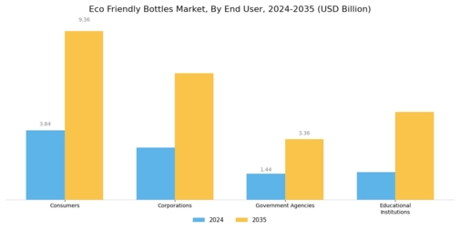 Eco Friendly Bottles Market Segment Image 3