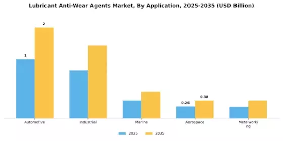 Lubricant Anti Wear Agents Market Segment Image 0