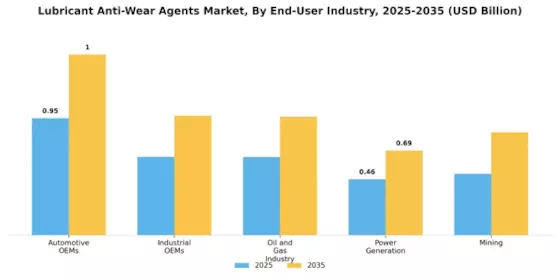 Lubricant Anti Wear Agents Market Segment Image 4