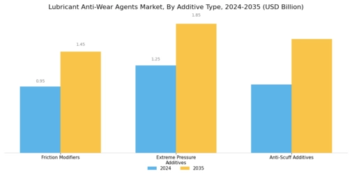 Lubricant Anti Wear Agents Market Segment Image 2