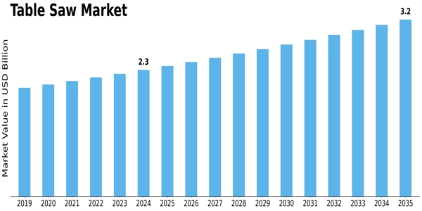Table Saw Market Size