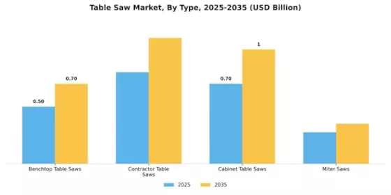 Table Saw Market Segment Image 1