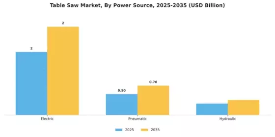 Table Saw Market Segment Image 3