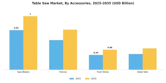 Table Saw Market Segment Image 4