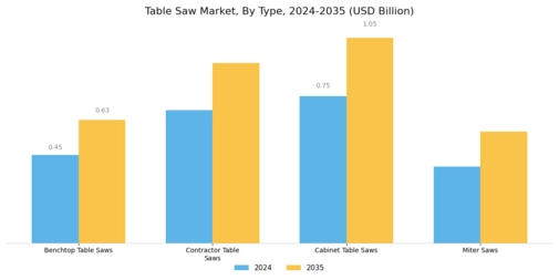 Table Saw Market Segment Image 1
