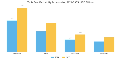 Table Saw Market Segment Image 4