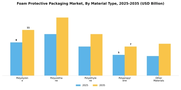 Foam Protective Packaging Market Segment Image 2