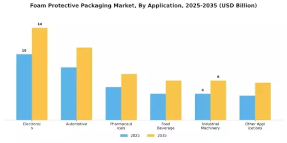 Foam Protective Packaging Market Segment Image 1
