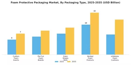 Foam Protective Packaging Market Segment Image 2