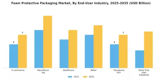 Foam Protective Packaging Market Segment Image 3