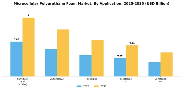 Microcellular Polyurethane Foam Market Segment Image 0