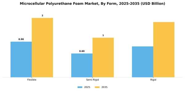 Microcellular Polyurethane Foam Market Segment Image 1