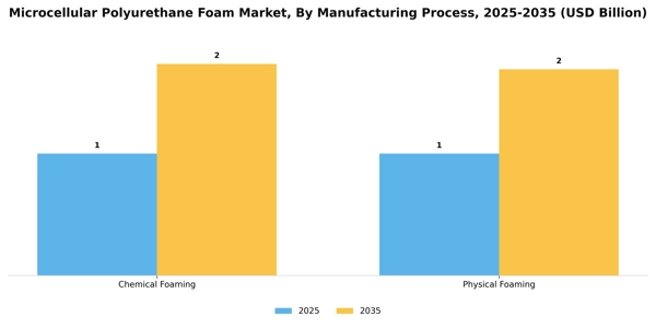 Microcellular Polyurethane Foam Market Segment Image 2