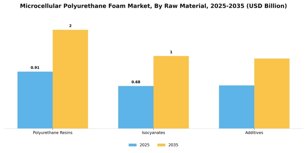 Microcellular Polyurethane Foam Market Segment Image 3