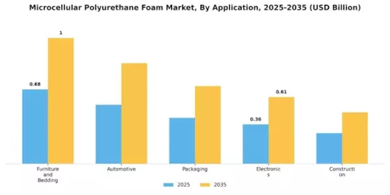 Microcellular Polyurethane Foam Market Segment Image 0
