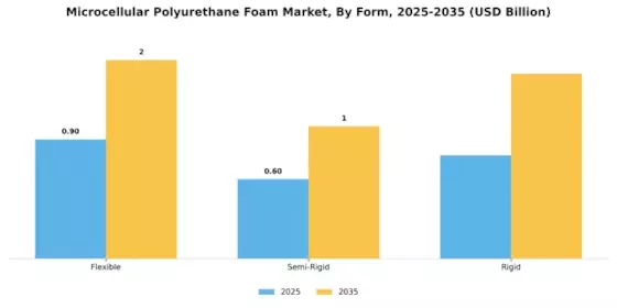 Microcellular Polyurethane Foam Market Segment Image 1