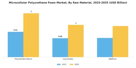 Microcellular Polyurethane Foam Market Segment Image 2