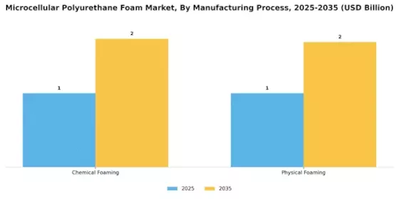 Microcellular Polyurethane Foam Market Segment Image 3