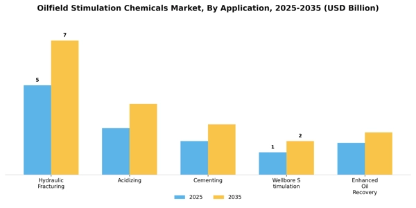 Oilfield Stimulation Chemicals Market Segment Image 0