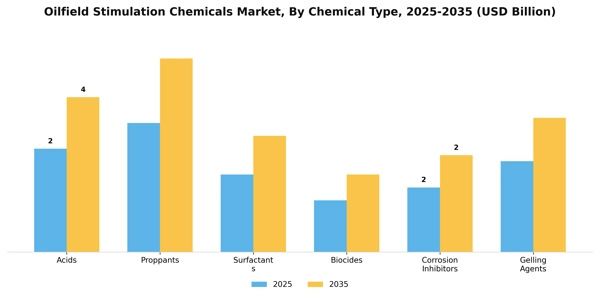 Oilfield Stimulation Chemicals Market Segment Image 1