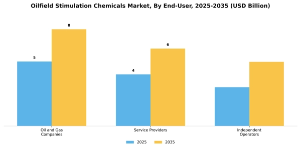 Oilfield Stimulation Chemicals Market Segment Image 2