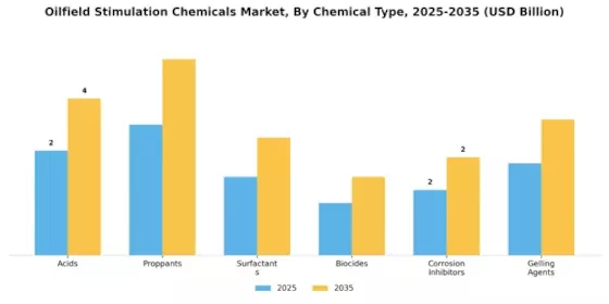 Oilfield Stimulation Chemicals Market Segment Image 0