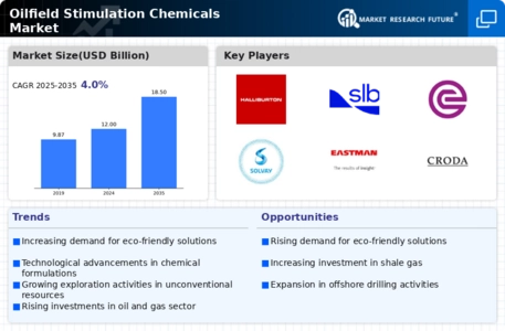 Oilfield Stimulation Chemicals Market Infographic