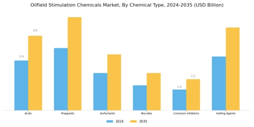 Oilfield Stimulation Chemicals Market Segment Image 0
