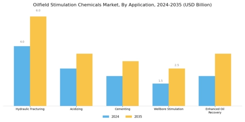 Oilfield Stimulation Chemicals Market Segment Image 1
