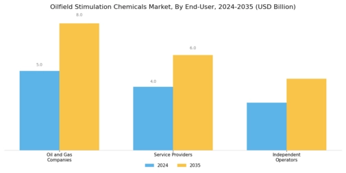 Oilfield Stimulation Chemicals Market Segment Image 2