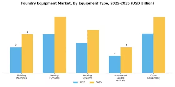 Foundry Equipment Market Segment Image 0