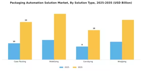 Packaging Automation Solution Market Segment Image 0