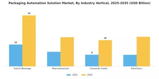 Packaging Automation Solution Market Segment Image 1
