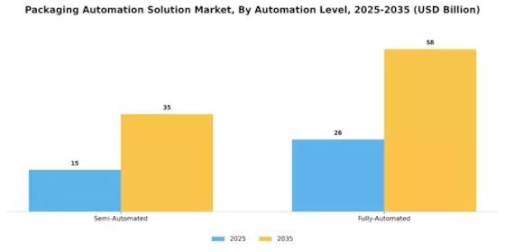 Packaging Automation Solution Market Segment Image 2