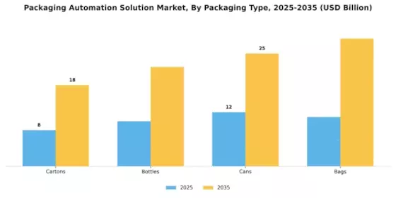 Packaging Automation Solution Market Segment Image 3