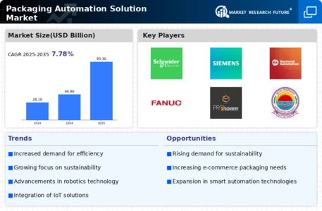 Packaging Automation Solution Market Infographic