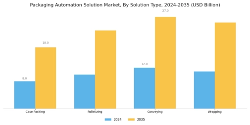 Packaging Automation Solution Market Segment Image 0