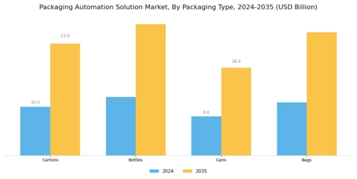 Packaging Automation Solution Market Segment Image 3