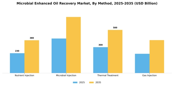 Microbial Enhanced Oil Recovery Market Segment Image 2