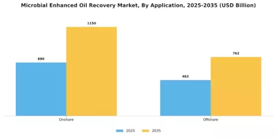 Microbial Enhanced Oil Recovery Market Segment Image 1