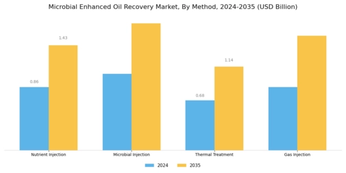 Microbial Enhanced Oil Recovery Market Segment Image 0