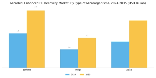 Microbial Enhanced Oil Recovery Market Segment Image 2